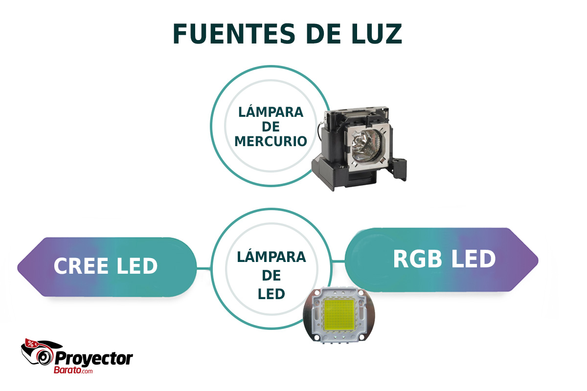 Tipos de fuente de luz en un proyector.