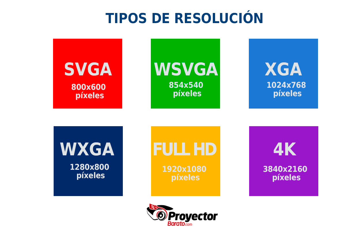 Tipos de resolución: SVGA, FULL HD WSVGA, XGA, WXGA Y 4K.
